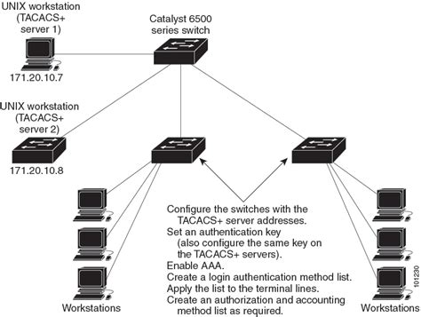 Cisco Router Configuration Security Ios 151 Cisco Pocket Guides