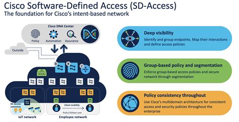 Cisco Software Defined Access Services Solution Overview
