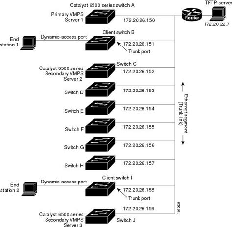 Download Cisco 3560 Configuration Guide 
