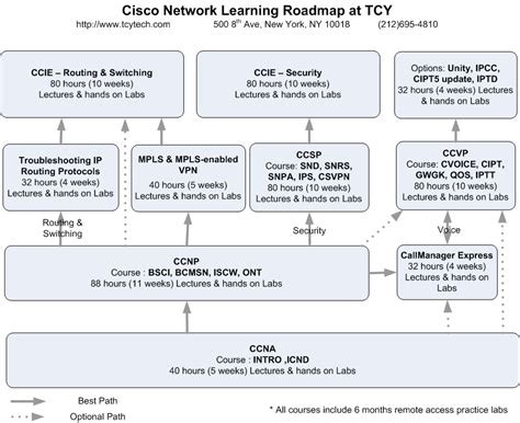 Download Cisco Ccnp Network Engineer Tcy Tech 