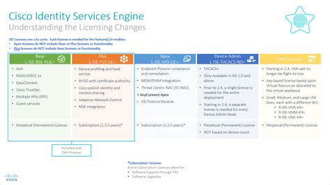 Full Download Cisco Ise Licensing Guide 