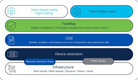 Read Cisco Network Services Orchestrator Foundation Nso100 