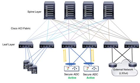 Download Cisco Pci Design Guide 