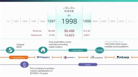 Read Cisco Systems Corporate Timeline Ciscos The Network 