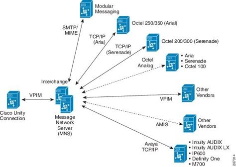 Read Online Cisco Unity Configuration Guide 