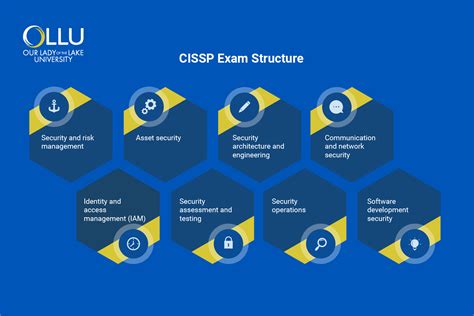 Cissp Exam