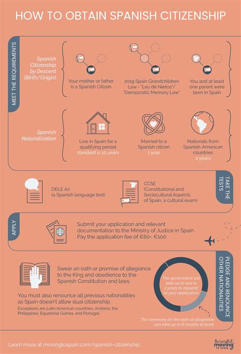 citizenship in spanish requirements