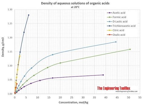 Citric Acid Density