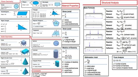 Civil Engineering Calculation Formulas