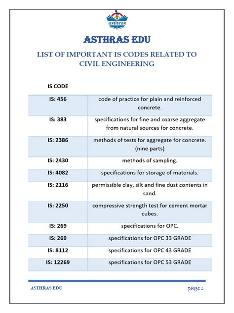 Civil Engineering Code Is 811