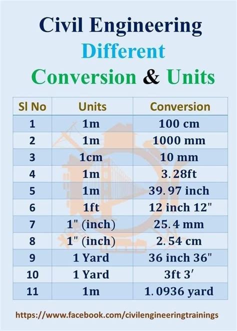 Civil Engineering Unit Conversion Chart