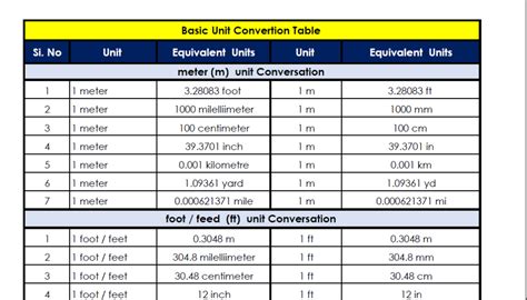 Civil Engineering Unit Conversion Table Masomo