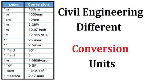 Read Civil Engineering Unit Conversion Table Masomo 