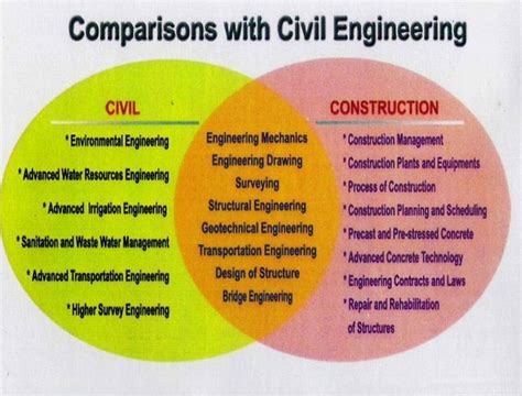 Download Civil Engineering Vs Construction Management 