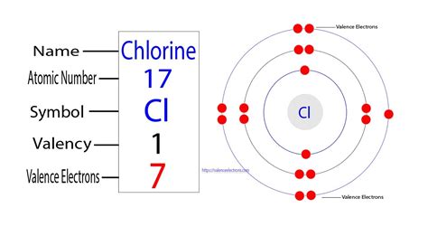 Cl Valence Electrons