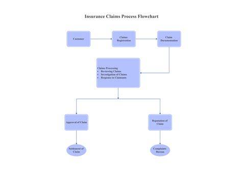 claim process flow chart insurance