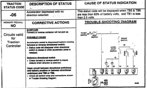 Clark Forklift Fault Codes