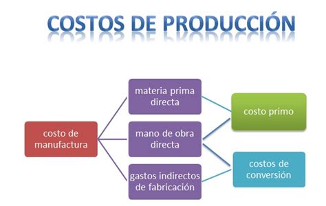clasificacion de los costco de produccion pdf