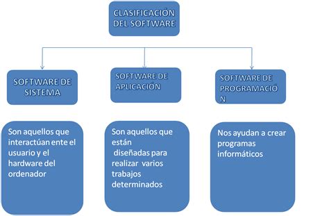 Clasificacion Del Software