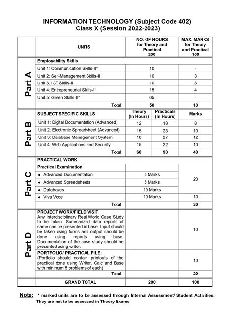 Class 10 It 402 Syllabus 2021 22