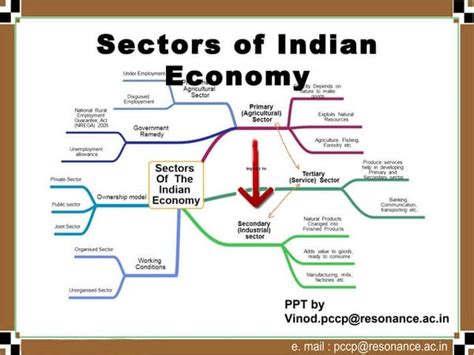 Class 10 Sectors Of Indian Economy Notes