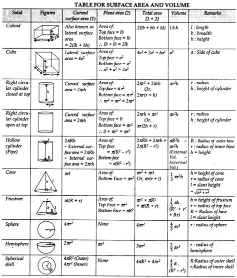 Class 10 Surface Area And Volume Formulas