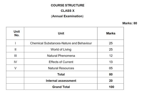 class 10th science syllabus lesson reproduction