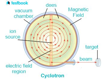 Class 12 Cyclotron Diagram