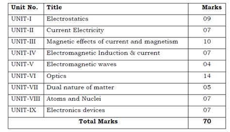 Class 12th Physics Marks Distribution
