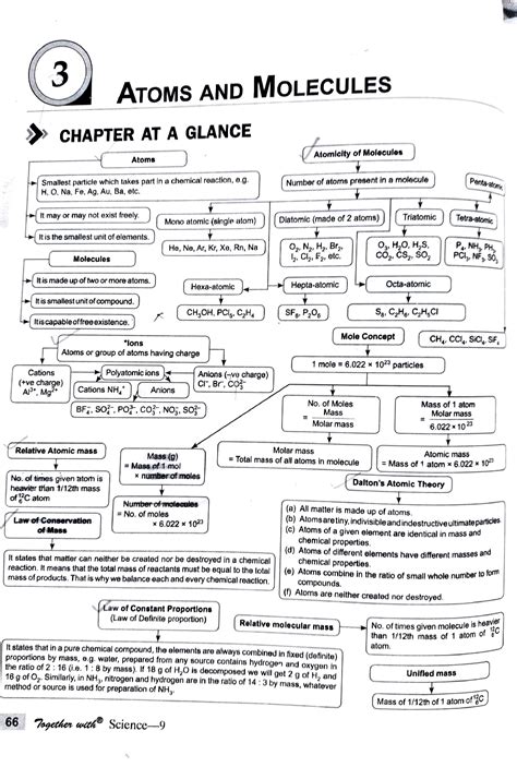 Class 9th Atoms And Molecules Notes Pdf
