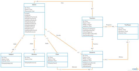 class diagram adalah | Tm Hiu V Cch Thit K Class