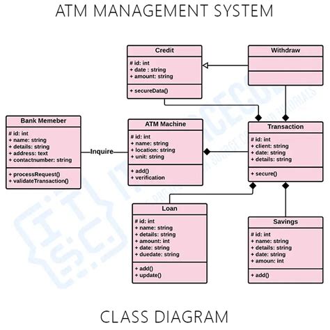 Class Diagram For Atm Machine
