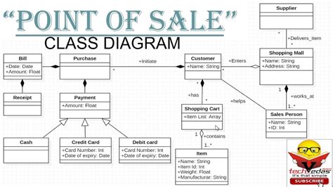 Class Diagram For Pos System Sample