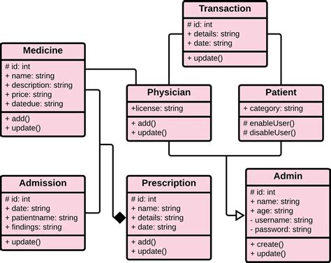 Full Download Class Diagram For Hospital Management System Project 