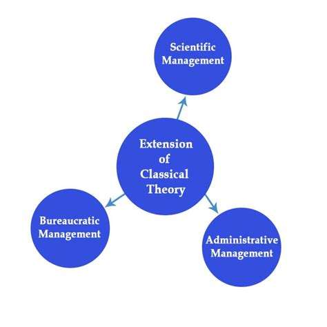 Classical Management Theory