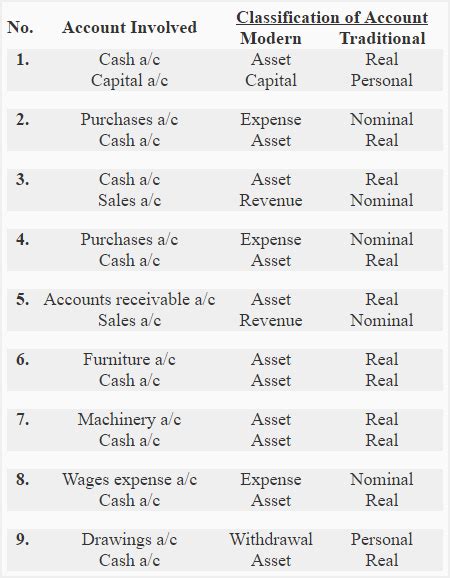 Classification Of Accounts