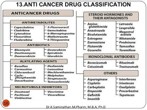 Classification Of Antineoplastic Agents