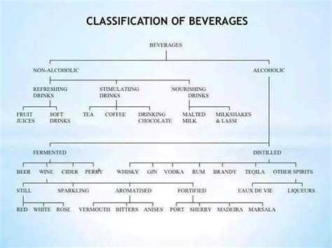 Classification Of Beverages