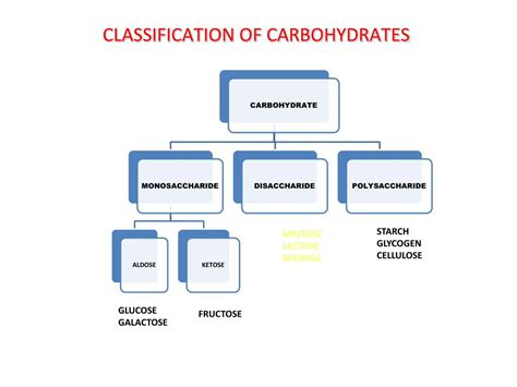 Classification Of Carbohydrates Ppt
