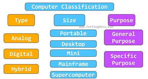 Classification Of Computers Classification Of Computers
