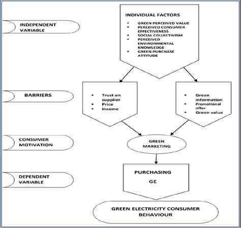 Classification Of Consumer Green Behaviour An Empirical