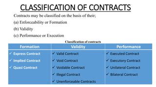 Classification Of Contract