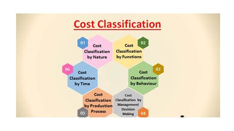 Classification Of Cost