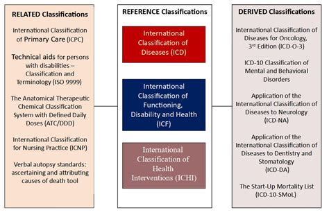 Classification Of Diseases