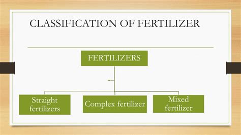 Classification Of Fertilizers