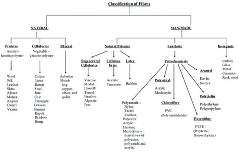 Classification Of Fibres