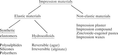Classification Of Impression Materials