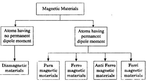 Classification Of Magnetic Materials