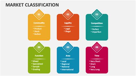 Classification Of Market