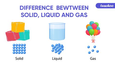 Classification Of Matter Solid Liquid Gas Introductory Chemistry Science Solid  Liquid Gas - Science Solid, Liquid Gas